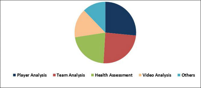 Sports Analytics Market Share