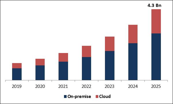 Sports Analytics Market Size