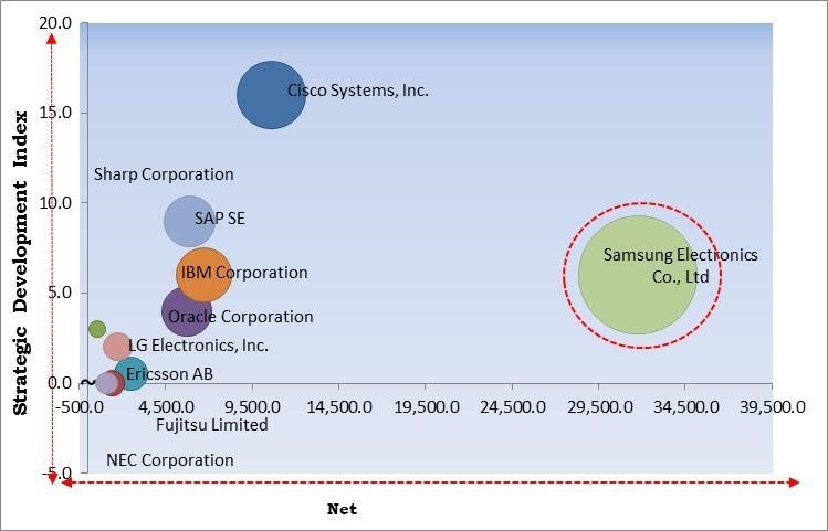 Sports Technology Market - Competitive Landscape and Trends by Forecast 2028