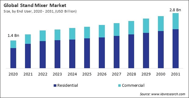 Stand Mixer Market Size - Global Opportunities and Trends Analysis Report 2020-2031