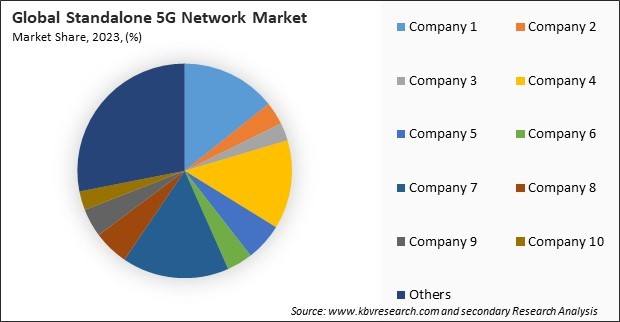 Standalone 5G Network Market Share 2023