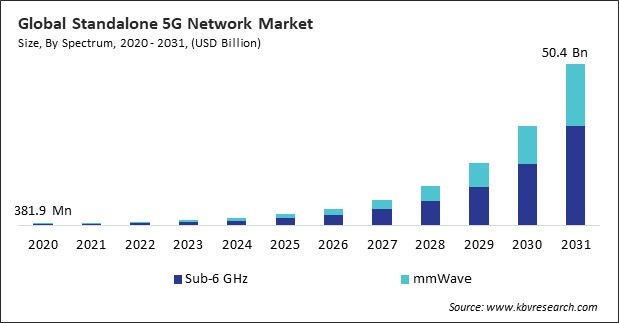 Standalone 5G Network Market Size - Global Opportunities and Trends Analysis Report 2020-2031