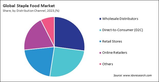 Staple Food Market Share and Industry Analysis Report 2023