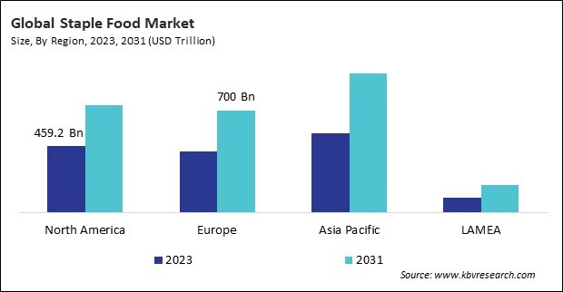 Staple Food Market Size - By Region