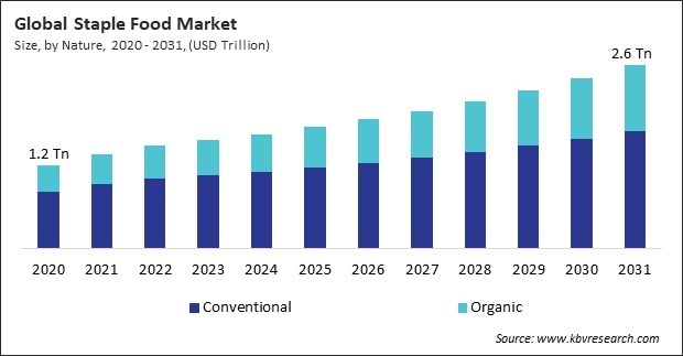 Staple Food Market Size - Global Opportunities and Trends Analysis Report 2020-2031