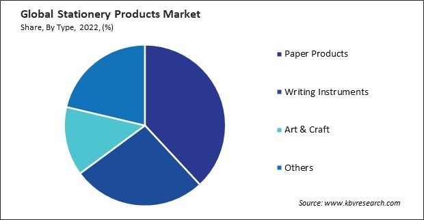 Stationery Products Market Share and Industry Analysis Report 2022