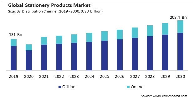 Stationery Products Market Size - Global Opportunities and Trends Analysis Report 2019-2030