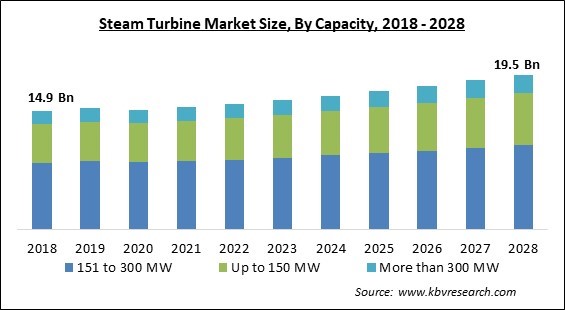 Steam Turbine Market - Global Opportunities and Trends Analysis Report 2018-2028