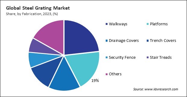 Steel Grating Market Share and Industry Analysis Report 2023