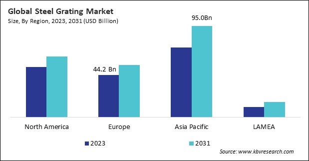 Steel Grating Market Size - By Region