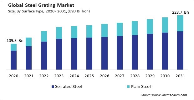 Steel Grating Market Size - Global Opportunities and Trends Analysis Report 2020-2031