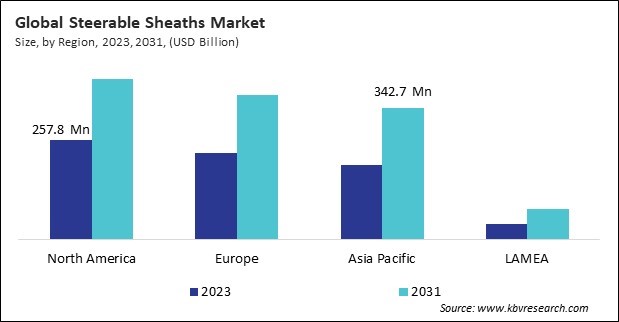 Steerable Sheaths Market Size - By Region