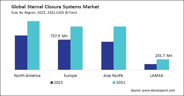 Sternal Closure Systems Market - By Region