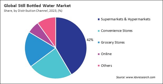 Still Bottled Water Market Share and Industry Analysis Report 2023