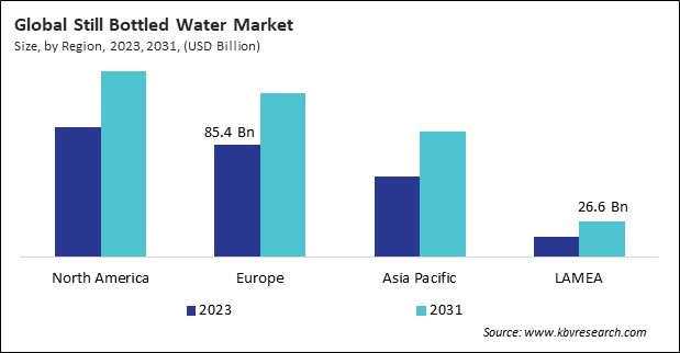 Still Bottled Water Market Size - By Region