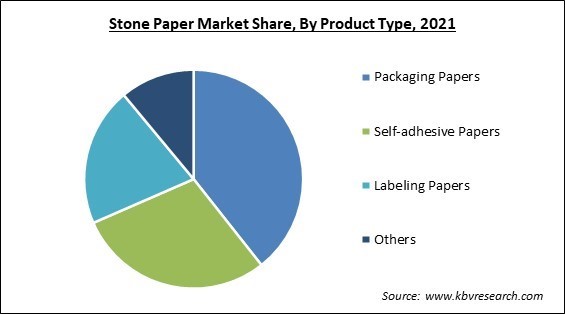 Stone Paper Market Share and Industry Analysis Report 2021