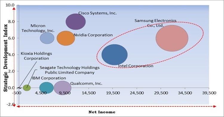 Storage Accelerator Market - Competitive Landscape and Trends by Forecast 2028