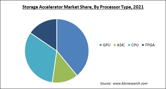 Storage Accelerator Market Share and Industry Analysis Report 2021