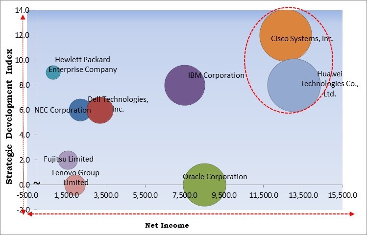 Storage Area Network (SAN) Market - Competitive Landscape and Trends by Forecast 2031