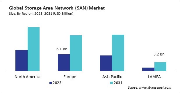 Storage Area Network (SAN) Market Size - By Region