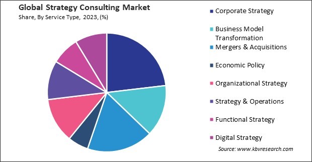 Strategy Consulting Market Share and Industry Analysis Report 2023