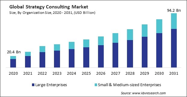 Strategy Consulting Market Size - Global Opportunities and Trends Analysis Report 2020-2031