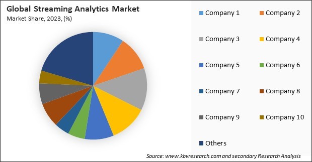 Streaming Analytics Market Share 2023