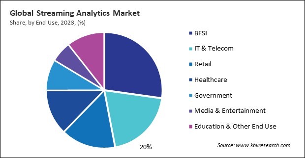 Streaming Analytics Market Share and Industry Analysis Report 2023