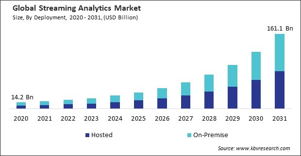 Streaming Analytics Market Size - Global Opportunities and Trends Analysis Report 2020-2031