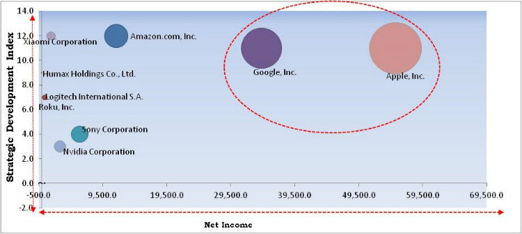 Streaming Devices Market Cardinal Matrix