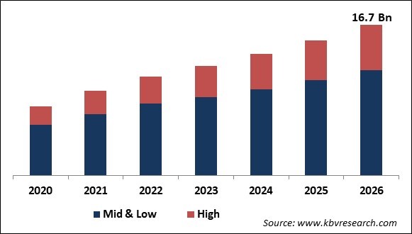 Streaming Devices Market Size