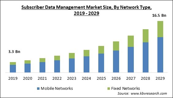 Subscriber Data Management Market Size - Global Opportunities and Trends Analysis Report 2019-2029