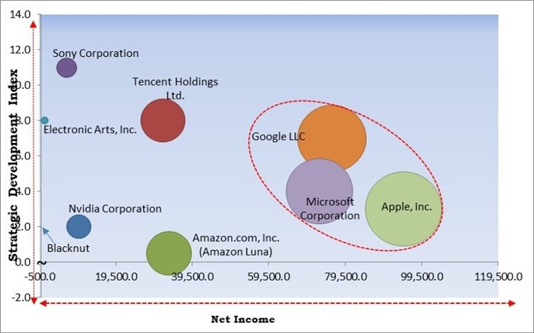 Subscription-based Gaming Market - Competitive Landscape and Trends by Forecast 2028