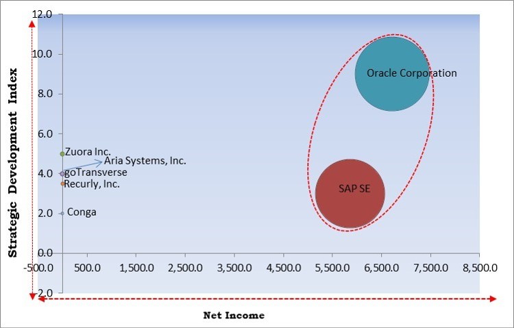 Subscription Billing Management Market - Competitive Landscape and Trends by Forecast 2028