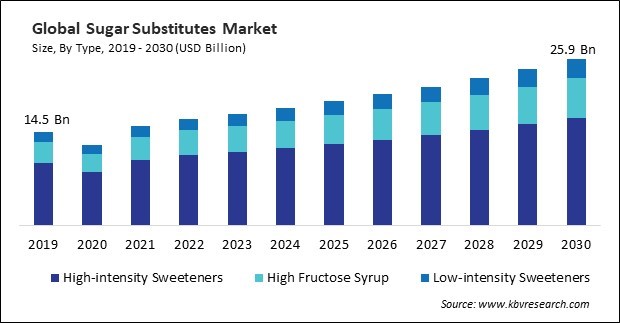 Sugar Substitutes Market Size - Global Opportunities and Trends Analysis Report 2019-2030