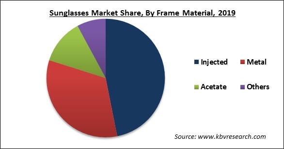 Sunglasses Market Share