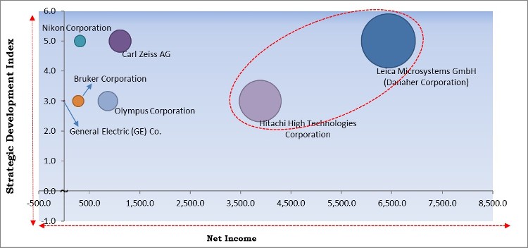 Super-resolution Microscopes Market - Competitive Landscape and Trends by Forecast 2028