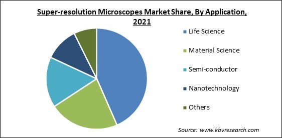 Super-resolution Microscopes Market Share and Industry Analysis Report 2021