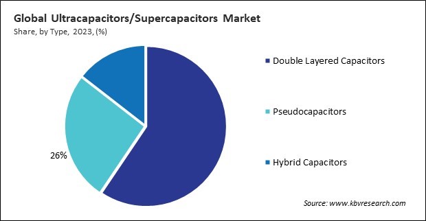 Ultracapacitors/Supercapacitors Market Share and Industry Analysis Report 2023