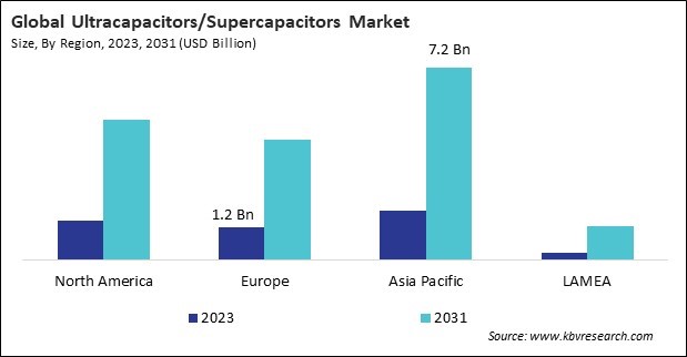 Ultracapacitors/Supercapacitors Market Size - By Region