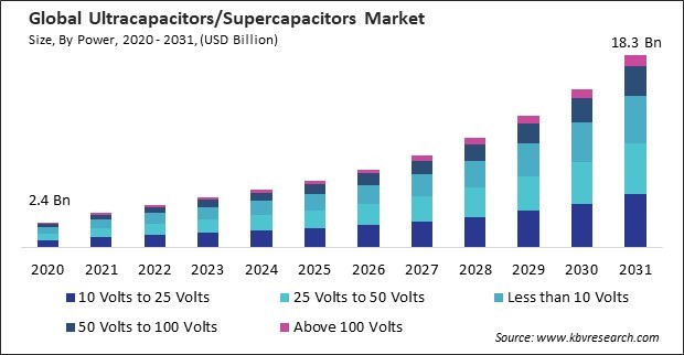 Ultracapacitors/Supercapacitors Market Size - Global Opportunities and Trends Analysis Report 2020-2031