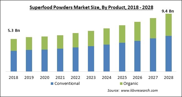 Superfood Powders Market - Global Opportunities and Trends Analysis Report 2018-2028