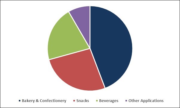 Superfoods Market Share