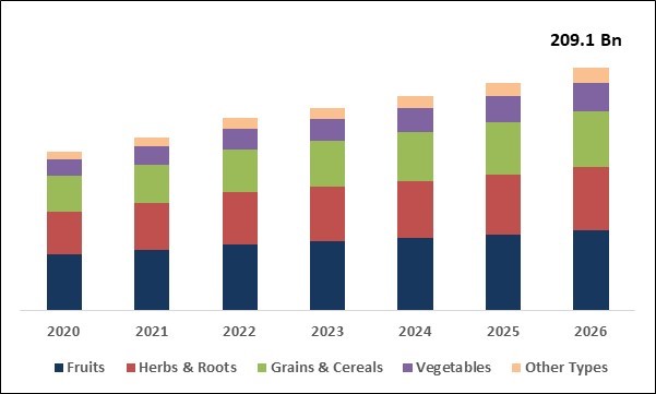 Superfoods Market Size