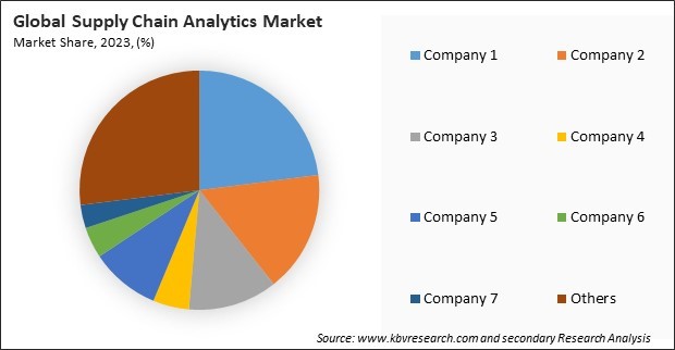 Supply Chain Analytics Market Share 2023