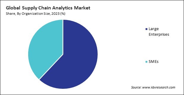 Supply Chain Analytics Market Share and Industry Analysis Report 2023