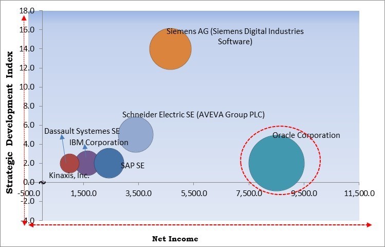 Supply Chain Digital Twin Market - Competitive Landscape and Trends by Forecast 2030