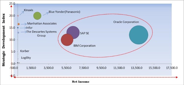 Supply Chain Management Market Market - Competitive Landscape and Trends by Forecast 2027