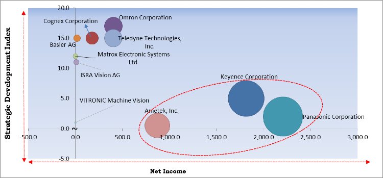 Surface Inspection Market - Competitive Landscape and Trends by Forecast 2027