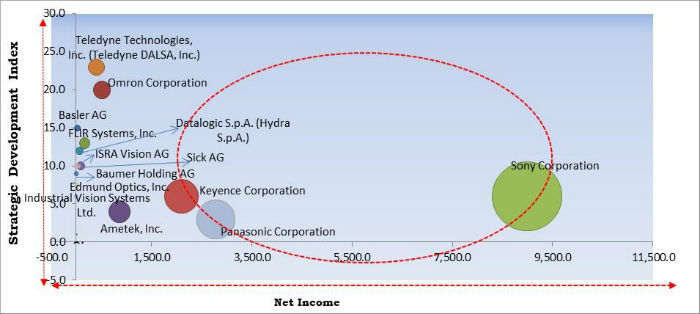 Surface Vision and Inspection Market Cardinal Matrix